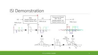 72 Pulse Shaping and Nyquist Criteria for Zero ISI [upl. by Hairej]