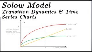 Solow Model  Transition Dynamics amp Time Series Part 4 [upl. by Akemehs]