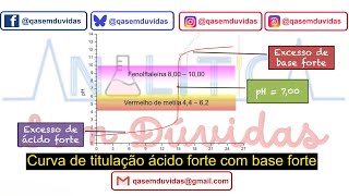 Equilibrio ácidobase 11  Curva de titulação de ácido forte com base forte [upl. by Rubie842]