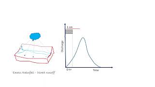 Unit Hydrograph  Unit hydrograph in hydrology  Unit hydrograph assumptions [upl. by Orose464]