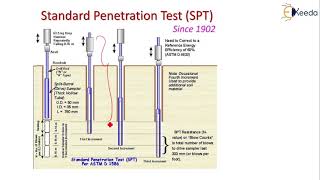 Penetrometers tests SPT SCPT and DCPT  Compaction of Soils and Soil Exploration [upl. by Maurilia]