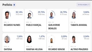 APURAÇÃO DE VOTOS SÃO PAULO EM TEMPO REAL  BRIGA ENTRE MARÇAL E NUNES [upl. by Oludoet]