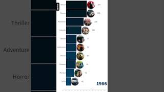 Popularity of Movie Genres  Trend Analysis [upl. by Croft]