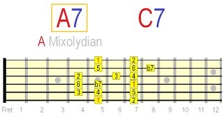 The Mixolydian Mode Explained on Guitar [upl. by Terrena24]