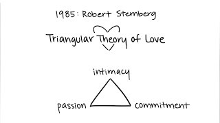 Sternbergs Theory of Love Intimacy Commitment Passion [upl. by Anavas934]