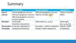 Pharmacology for Anesthesia 08 Autonomic Nervous System Part 2 [upl. by Tarrah286]