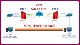 pfSense  Configure VPN Site to Site IPSec in pfSense Firewall [upl. by Yhcir103]