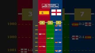 ALL MATCHES SPAIN vs ENGLAND viral spain england euro2024 europe [upl. by Silvester]