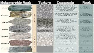 Classification of common metamorphic rocks [upl. by Pardew]