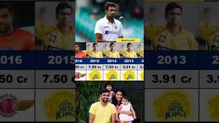 Ravichandran Ashwin IPL Auction ipl iplauction shorts [upl. by Jodee]