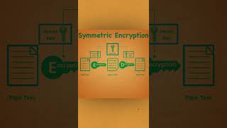 Symmetric Encryption systemdesign [upl. by Aihn376]