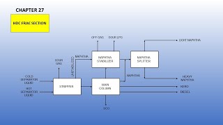 Upstream Midstream Downstream Process simulation and Design [upl. by Uriia]