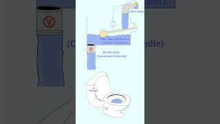 تحكم مغلق الحلقة  Closed Loop Controls Feedback Example mechatronics learning engineering [upl. by Daphne]