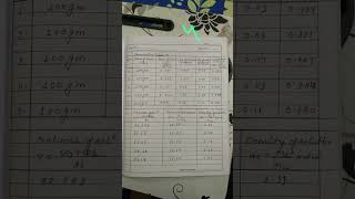 MSc3rd sem determine partial molar volume of solute amp solvent by intercept method msc3rdsemnotes [upl. by Ecnerual]