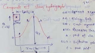 Components of hydrograph [upl. by Derk657]