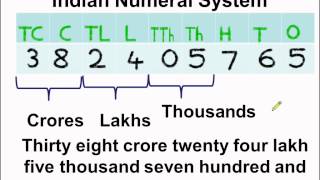 Math  What is Indian Numeral System  English [upl. by Ortrude]