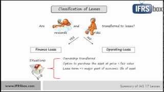 IAS 17 Leases  summary [upl. by Recneps]