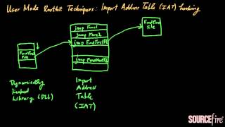 Rootkits Part 4 Import Address Table Hooking [upl. by Gambell357]