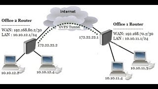 MikroTik Site to Site OpenVPN Server Configuration [upl. by Tobe]