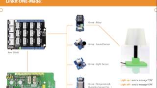 LinkIt ONE IoTCloud Xively [upl. by Jefferey241]