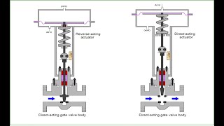 Direct Acting and Reverse Acting for Control Valves amp Positioners [upl. by Acherman]