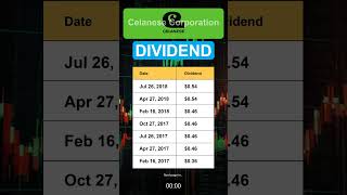 CE Celanese Corporation Dividend History [upl. by Jerroll659]