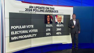 Latest polling averages between VP Harris and former President Trump [upl. by Ruphina]