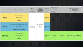 TFSA Invest Today not Tomorrow [upl. by Nirro]