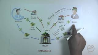 Islamic Structure Murabaha Partb Lesson4 [upl. by Patti]