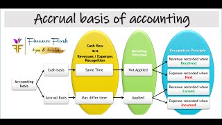 Accrual basis of accounting with examples and summary explained easy in English 👍 [upl. by Kyl]