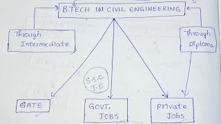 WHAT AFTER BTECH CIVIL ENGINEERING GATE OR JOB [upl. by Maxey468]