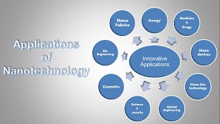 Nanotechnology Applications [upl. by Treulich852]