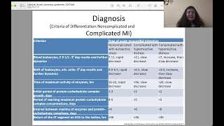 Acute Coronary Symdrome MA groups [upl. by Booker]