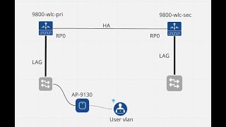 Cisco 9800 WLC configuration Demo [upl. by Atinehs]