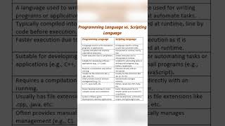 Programming Language vs Scripting Language Understanding the Key Differences [upl. by Arraeis]