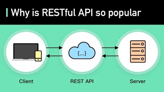 What Is REST API Examples And How To Use It Crash Course System Design 3 [upl. by Eltsirc]