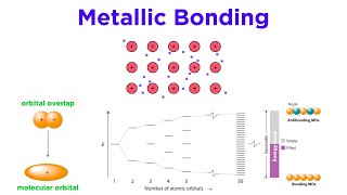 Metallic Bonds [upl. by Ellenohs]