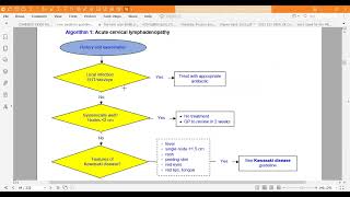 Cervical Lymphadenopathy Guidelines [upl. by Vite766]