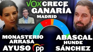 ¡VOX CRECE EN MADRID Y ALMEIDA GANARÍA MONASTERIO ARRASA A AYUSO Y AL PP Y ABASCAL HUNDE A SÁNCHEZ [upl. by Had]