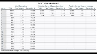 Comprehensive tutorial Exploratory factor analysis using SPSS see links in video description [upl. by Pouncey]