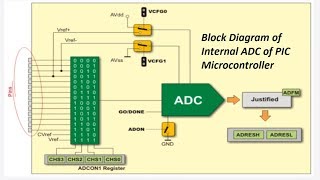 ADC in PIC Microcontroller Tutorial  Explanation of ADC Module in PIC [upl. by Chien]