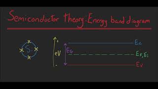 Semiconductor theory Energy band diagram [upl. by Eniamerej]