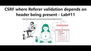 CSRF where Referer validation depends on header being present  Lab11 [upl. by Ariamoy]