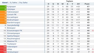 TFF 1Lig 29Hafta Puan Durumu  Toplu Sonuçlar  Fikstür 202324 [upl. by Anniahs]