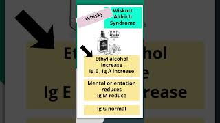 Wiskott Aldrich Syndrome neetpg mbbsvideolecture nextpg mnemonicshorts educationpediatrics [upl. by Dlared]