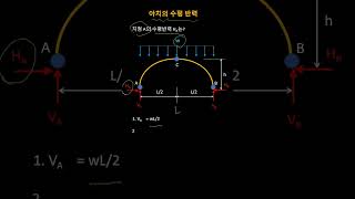 아치의 수평반력 shorts [upl. by Ayekat]
