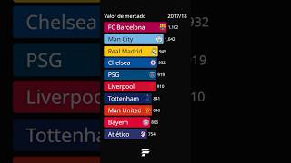 📊 Evolución valor clubes fútbol [upl. by Quill]