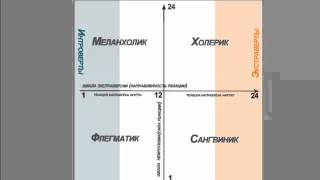 Темперамент холерика и выбор профессии [upl. by Nyledam]