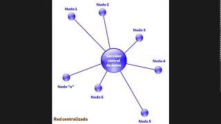 Redes centralizadas descentralizadas y distribuídas [upl. by Suraved]