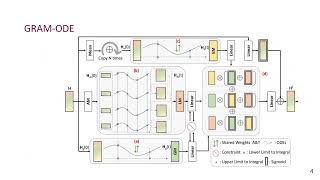 Graphbased MultiODE Neural Networks for SpatioTemporal Traffic Forecasting [upl. by Freytag164]